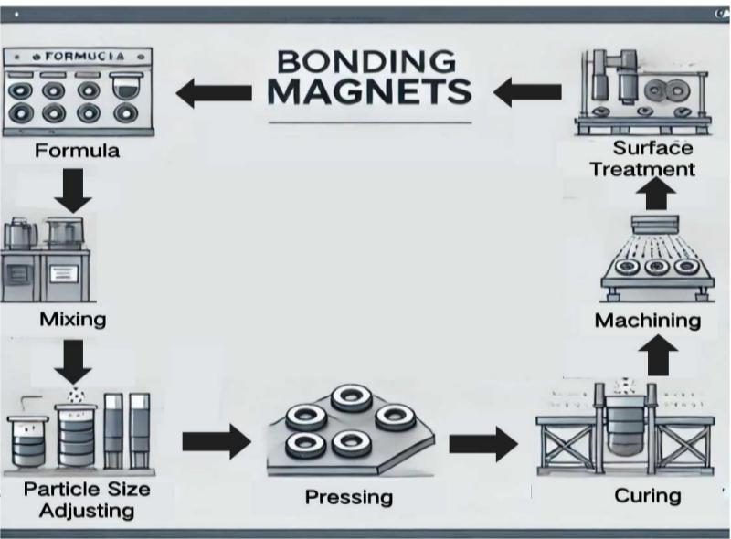 Compression Bonded Neodymium Magnets