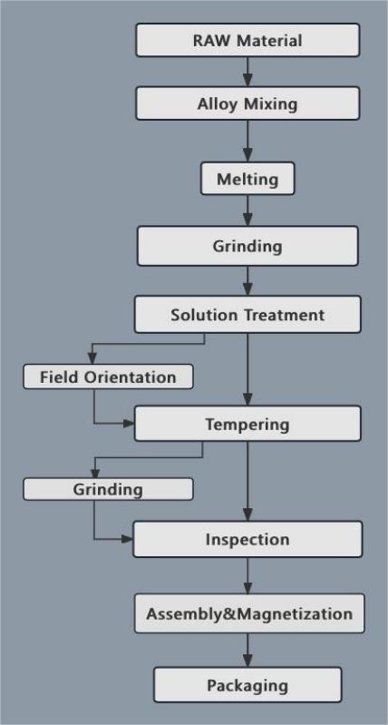 Alnico Magnets